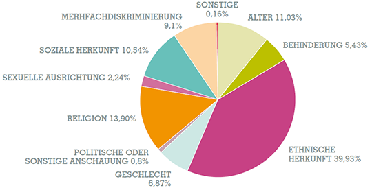 Diskriminierungsgründe