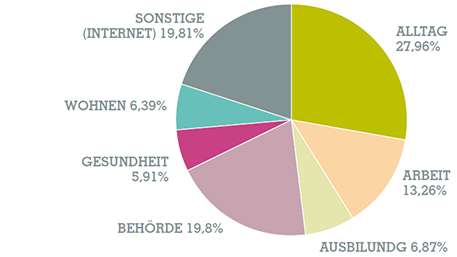 Lebensbereiche